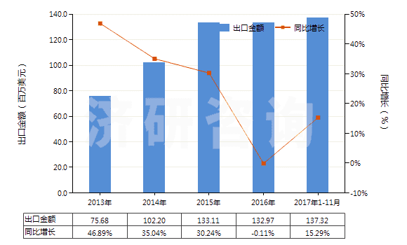 2013-2017年11月中國其他安裝玻璃用油灰、接縫用油灰、樹脂膠泥、嵌縫膠及類似膠粘劑、漆工用填料(HS32141090)出口總額及增速統(tǒng)計